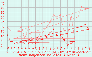 Courbe de la force du vent pour Chur-Ems