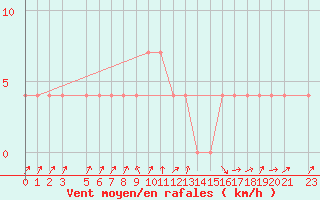 Courbe de la force du vent pour Ahtari
