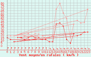 Courbe de la force du vent pour San Vicente de la Barquera