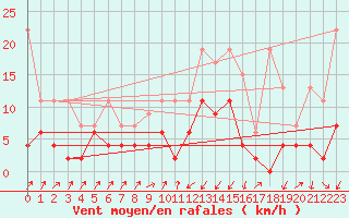 Courbe de la force du vent pour Zermatt