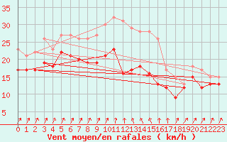 Courbe de la force du vent pour Alistro (2B)