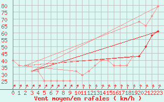 Courbe de la force du vent pour Belmullet