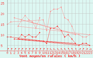 Courbe de la force du vent pour Bastia (2B)