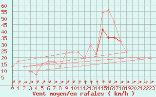 Courbe de la force du vent pour Plymouth (UK)