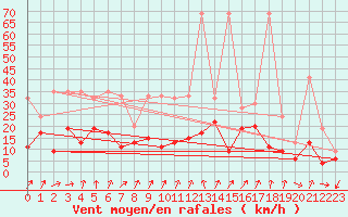 Courbe de la force du vent pour Les Attelas