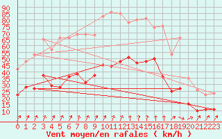 Courbe de la force du vent pour Ile de Batz (29)