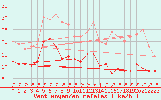 Courbe de la force du vent pour Andernach