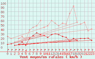 Courbe de la force du vent pour Col Des Mosses