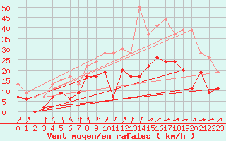 Courbe de la force du vent pour Cognac (16)