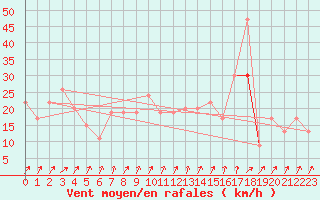 Courbe de la force du vent pour Manston (UK)