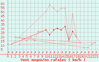 Courbe de la force du vent pour Kinloss