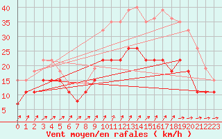 Courbe de la force du vent pour Orlans (45)