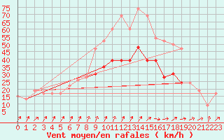 Courbe de la force du vent pour Manston (UK)