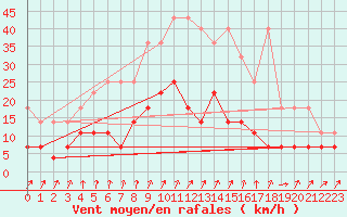 Courbe de la force du vent pour Dourbes (Be)