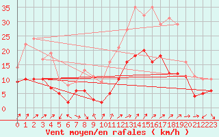 Courbe de la force du vent pour Aubenas - Lanas (07)