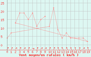 Courbe de la force du vent pour Surin