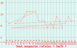 Courbe de la force du vent pour Kairouan