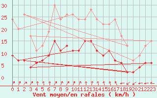 Courbe de la force du vent pour Horsens/Bygholm