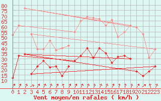 Courbe de la force du vent pour Calvi (2B)