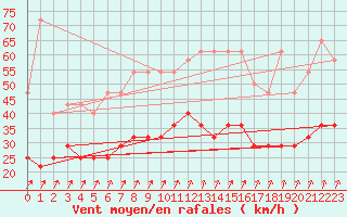 Courbe de la force du vent pour Ernage (Be)