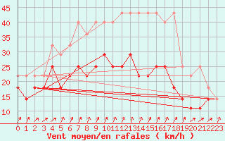 Courbe de la force du vent pour Neu Ulrichstein