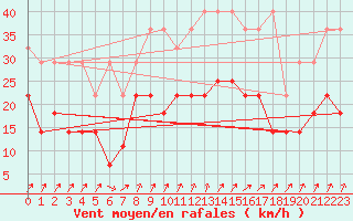 Courbe de la force du vent pour Fribourg (All)