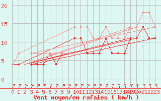 Courbe de la force du vent pour Linkoping / Malmen