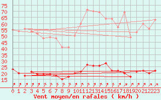 Courbe de la force du vent pour Creil (60)