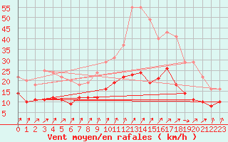 Courbe de la force du vent pour Laval (53)