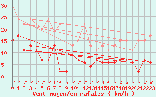Courbe de la force du vent pour Col Des Mosses