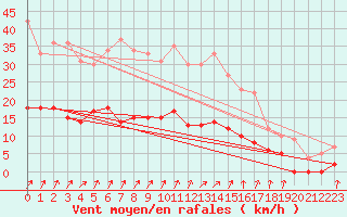 Courbe de la force du vent pour Le Val-d