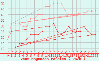 Courbe de la force du vent pour Kunda