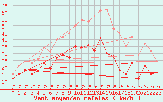 Courbe de la force du vent pour Cambrai / Epinoy (62)
