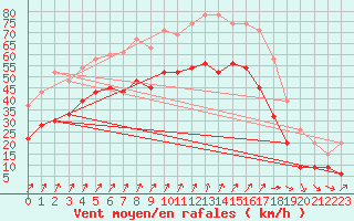 Courbe de la force du vent pour Mona