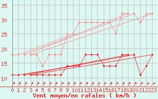 Courbe de la force du vent pour Koksijde (Be)