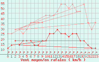 Courbe de la force du vent pour Munte (Be)