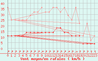 Courbe de la force du vent pour Hupsel Aws