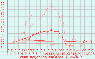 Courbe de la force du vent pour Brize Norton