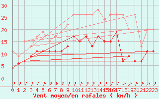 Courbe de la force du vent pour Charleroi (Be)