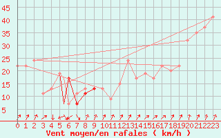 Courbe de la force du vent pour Pian Rosa (It)