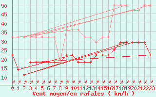 Courbe de la force du vent pour Kunda