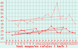 Courbe de la force du vent pour Melun (77)