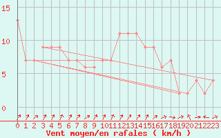 Courbe de la force du vent pour Aviemore