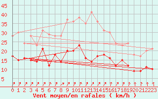 Courbe de la force du vent pour Lons-le-Saunier (39)