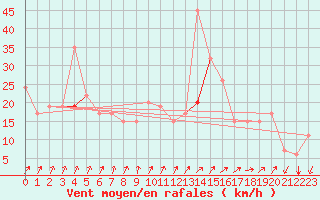 Courbe de la force du vent pour Cleveland, Cleveland-Hopkins International Airport