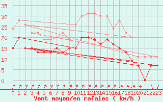 Courbe de la force du vent pour Poitiers (86)