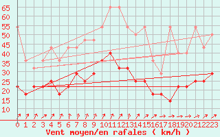 Courbe de la force du vent pour Trier-Petrisberg