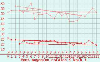 Courbe de la force du vent pour Trappes (78)