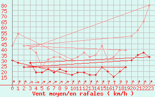 Courbe de la force du vent pour Nancy - Ochey (54)