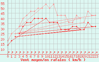 Courbe de la force du vent pour Wasserkuppe